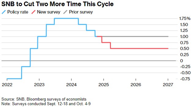 瑞士央行明年或再降息两次 基准利率预计降至0.5%