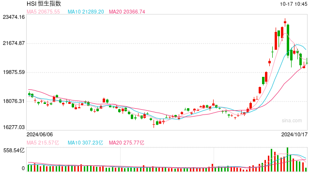 快讯：恒指高开0.91% 科指涨1.07%内房股普遍回调