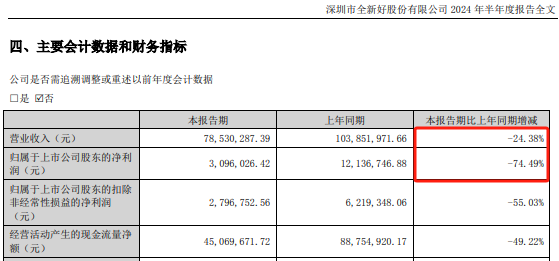 全新好变更总经理、法定代表人，近期董监高“大换血”